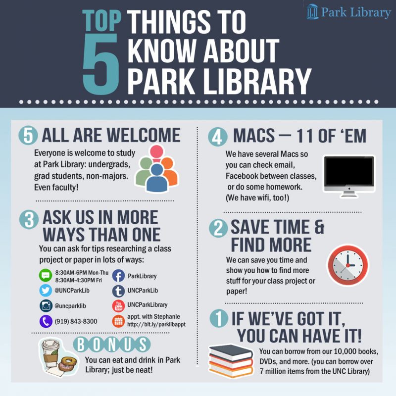 Infographic of top 5 things to know about Park Library.